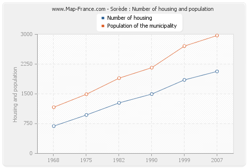 Sorède : Number of housing and population