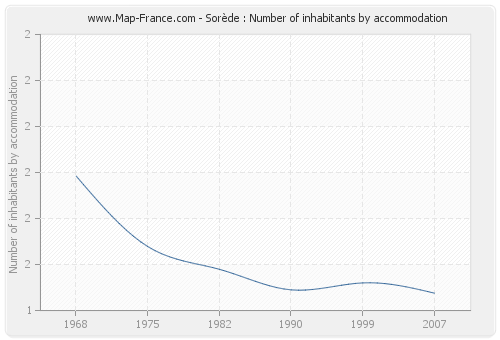 Sorède : Number of inhabitants by accommodation