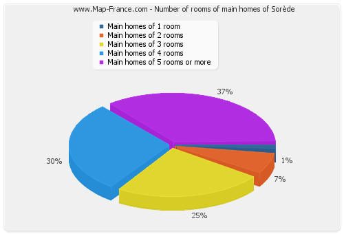 Number of rooms of main homes of Sorède