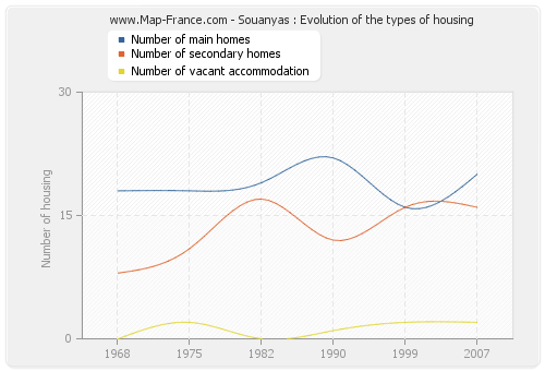 Souanyas : Evolution of the types of housing