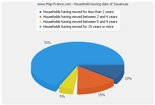 Household moving date of Souanyas