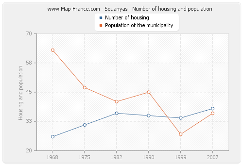 Souanyas : Number of housing and population