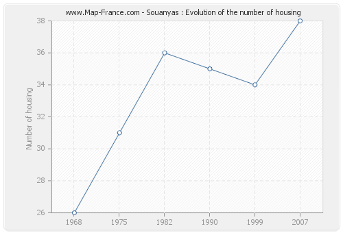 Souanyas : Evolution of the number of housing