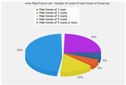 Number of rooms of main homes of Souanyas