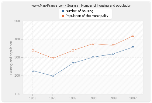 Sournia : Number of housing and population