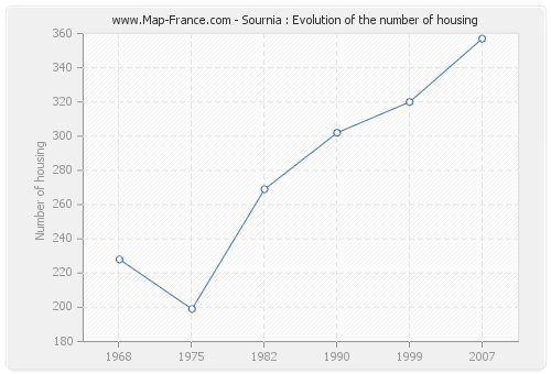 Sournia : Evolution of the number of housing