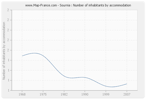 Sournia : Number of inhabitants by accommodation