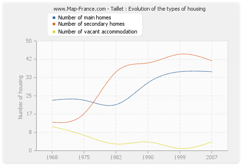 Taillet : Evolution of the types of housing