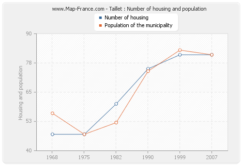 Taillet : Number of housing and population