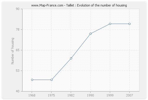 Taillet : Evolution of the number of housing