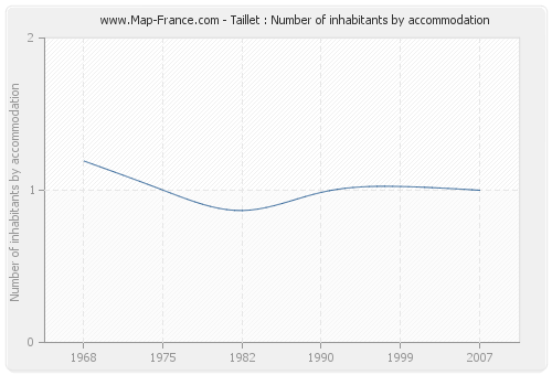 Taillet : Number of inhabitants by accommodation