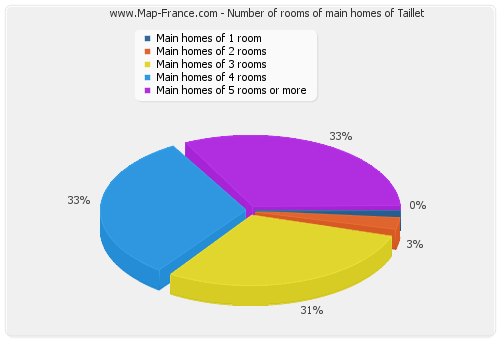 Number of rooms of main homes of Taillet