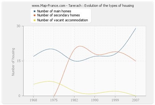 Tarerach : Evolution of the types of housing