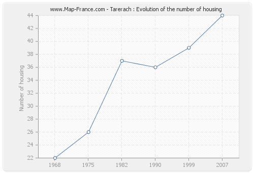 Tarerach : Evolution of the number of housing