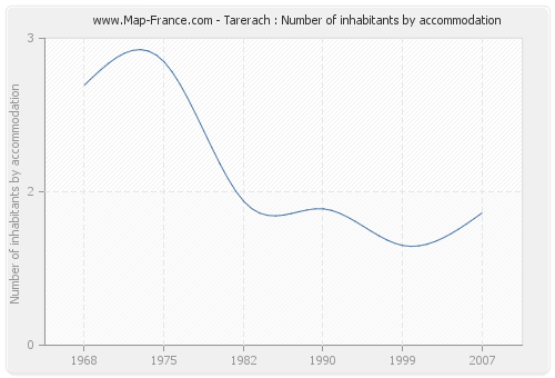 Tarerach : Number of inhabitants by accommodation