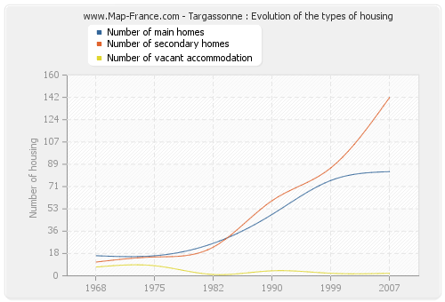 Targassonne : Evolution of the types of housing