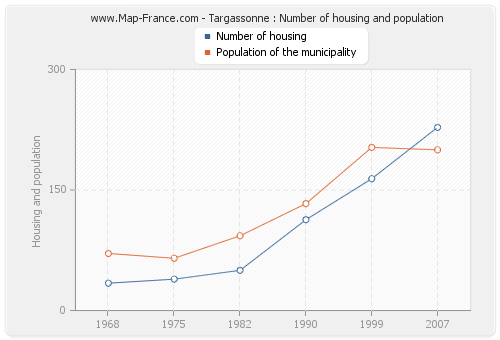 Targassonne : Number of housing and population