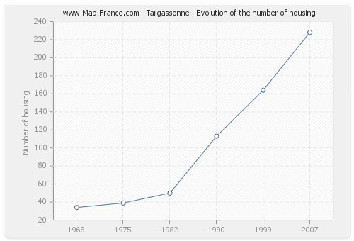 Targassonne : Evolution of the number of housing