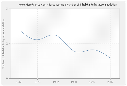 Targassonne : Number of inhabitants by accommodation