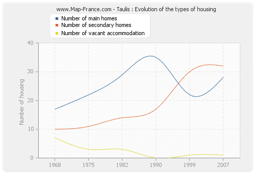 Taulis : Evolution of the types of housing