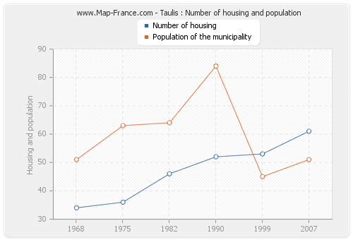 Taulis : Number of housing and population