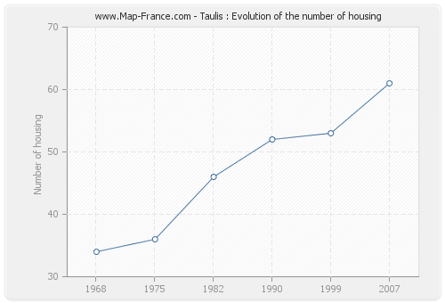 Taulis : Evolution of the number of housing