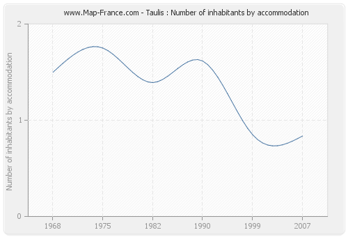 Taulis : Number of inhabitants by accommodation