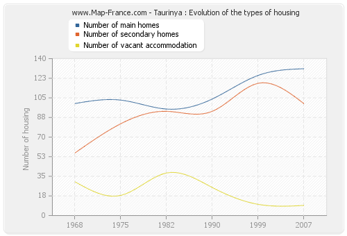 Taurinya : Evolution of the types of housing
