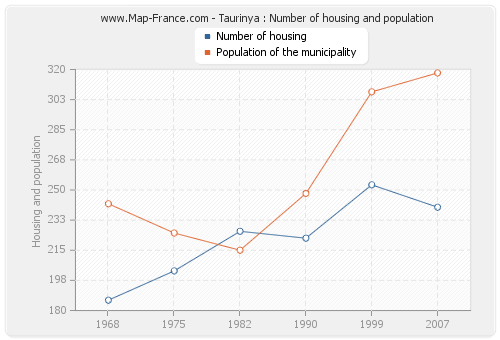 Taurinya : Number of housing and population