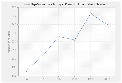 Taurinya : Evolution of the number of housing