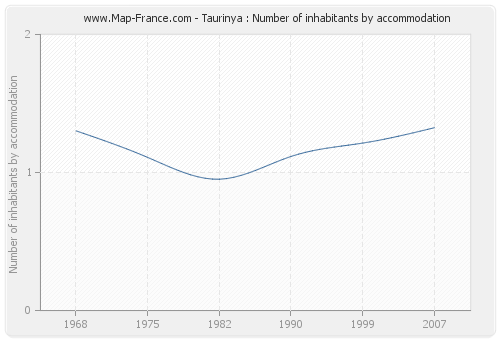 Taurinya : Number of inhabitants by accommodation