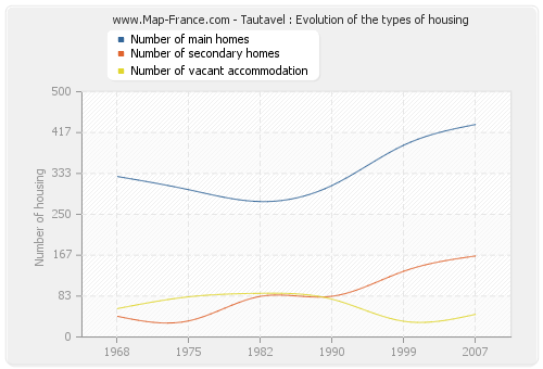 Tautavel : Evolution of the types of housing