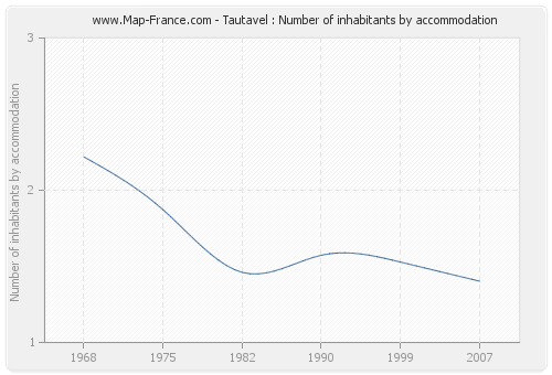 Tautavel : Number of inhabitants by accommodation