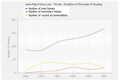 Terrats : Evolution of the types of housing