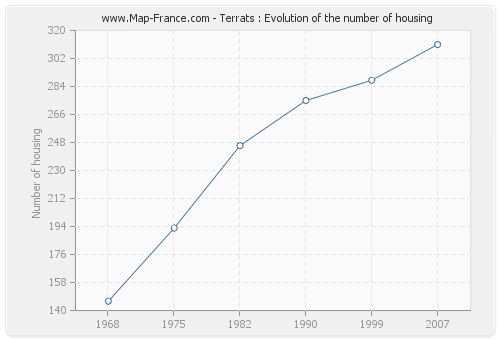 Terrats : Evolution of the number of housing