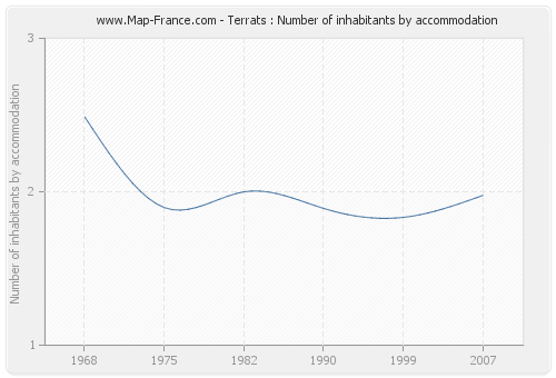 Terrats : Number of inhabitants by accommodation