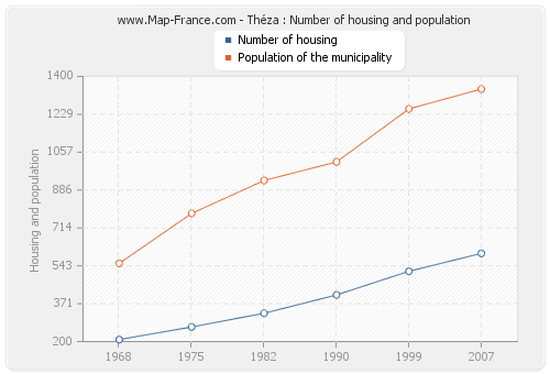 Théza : Number of housing and population