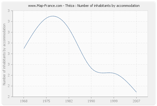 Théza : Number of inhabitants by accommodation