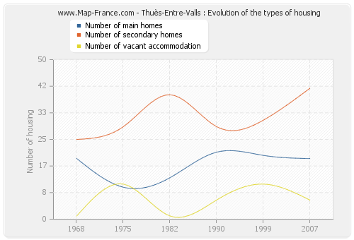 Thuès-Entre-Valls : Evolution of the types of housing