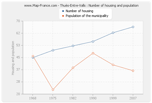 Thuès-Entre-Valls : Number of housing and population