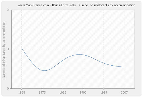 Thuès-Entre-Valls : Number of inhabitants by accommodation