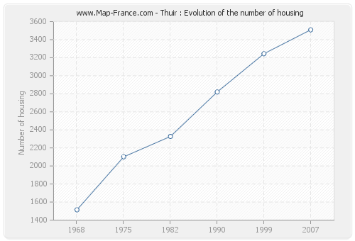 Thuir : Evolution of the number of housing