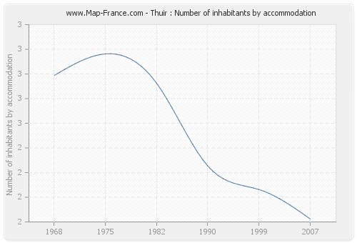 Thuir : Number of inhabitants by accommodation