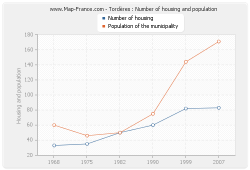 Tordères : Number of housing and population