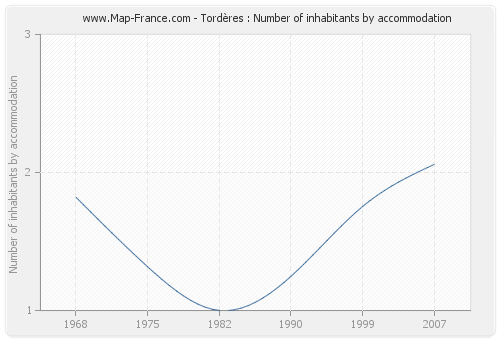 Tordères : Number of inhabitants by accommodation