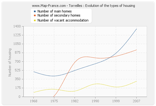 Torreilles : Evolution of the types of housing