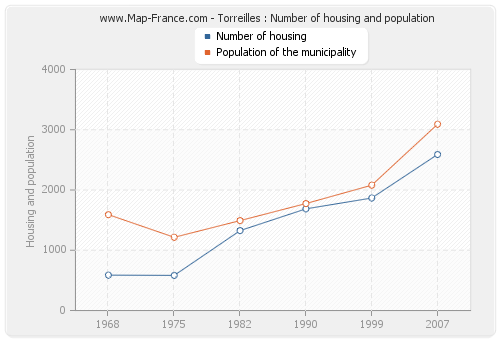 Torreilles : Number of housing and population