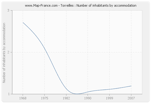 Torreilles : Number of inhabitants by accommodation