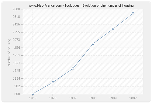 Toulouges : Evolution of the number of housing