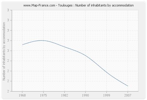 Toulouges : Number of inhabitants by accommodation